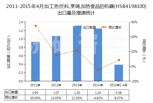 2011-2015年4月加工熱飲料,烹調(diào),加熱食品的機(jī)器(HS84198100)出口量及增速統(tǒng)計(jì)